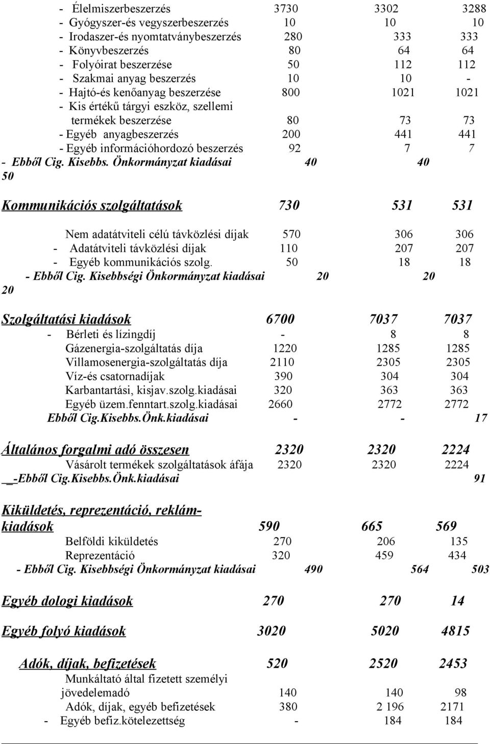 beszerzés 92 7 7 - Ebből Cig. Kisebbs.