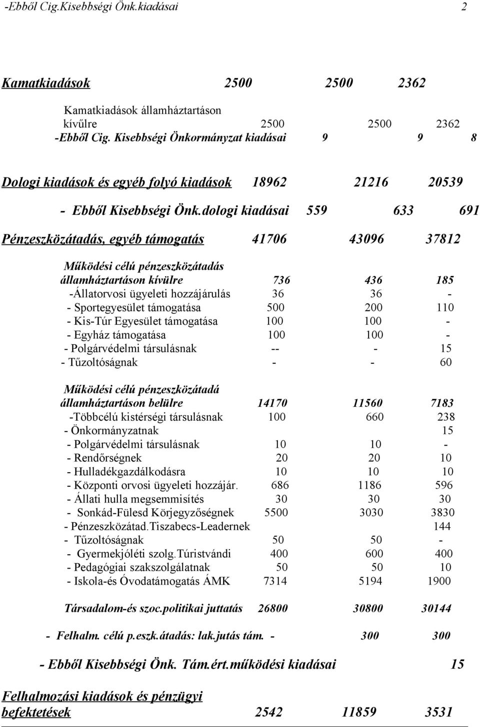 dologi kiadásai 559 633 691 Pénzeszközátadás, egyéb támogatás 41706 43096 37812 Működési célú pénzeszközátadás államháztartáson kívülre 736 436 185 -Állatorvosi ügyeleti hozzájárulás 36 36 - -
