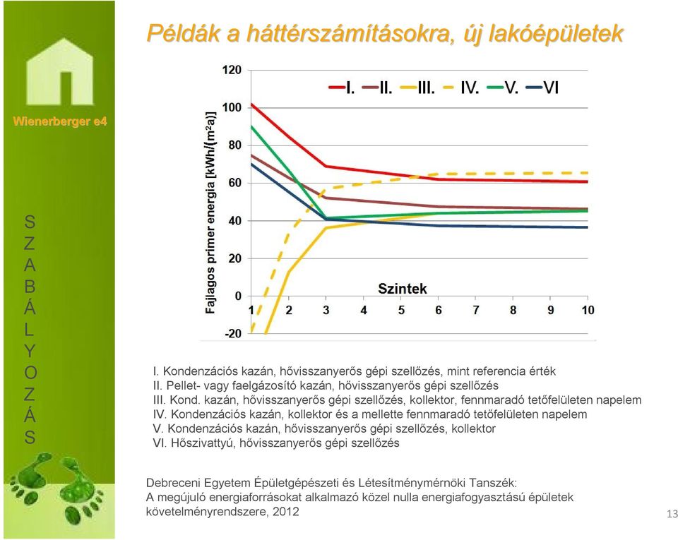 Kondenzációs kazán, kollektor és a mellette fennmaradó tetőfelületen napelem V. Kondenzációs kazán, hővisszanyerős gépi szellőzés, kollektor VI.