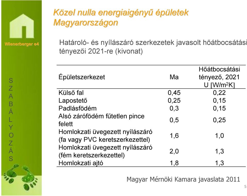 Padlásfödém 0,3 0,15 lsó zárófödém fűtetlen pince felett 0,5 0,25 Homlokzati üvegezett nyílászáró (fa vagy PVC