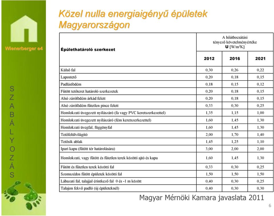 nyílászáró (fa vagy PVC keretszerkezettel) 1,35 1,15 1,00 Homlokzati üvegezett nyílászáró (fém keretszerkezettel) 1,60 1,45 1,30 Homlokzati üvegfal, függönyfal 1,60 1,45 1,30 etőfelülvilágító 2,00