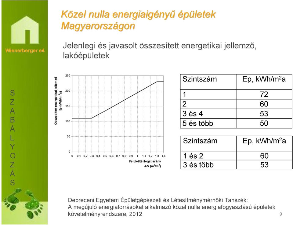 Felület/térfogat arány /V (m 2 /m 3 ) zintszám p, kwh/m 2 a 1 72 2 60 3 és 4 53 5 és több 50 zintszám p, kwh/m 2 a 1 és 2 60 3 és több 53