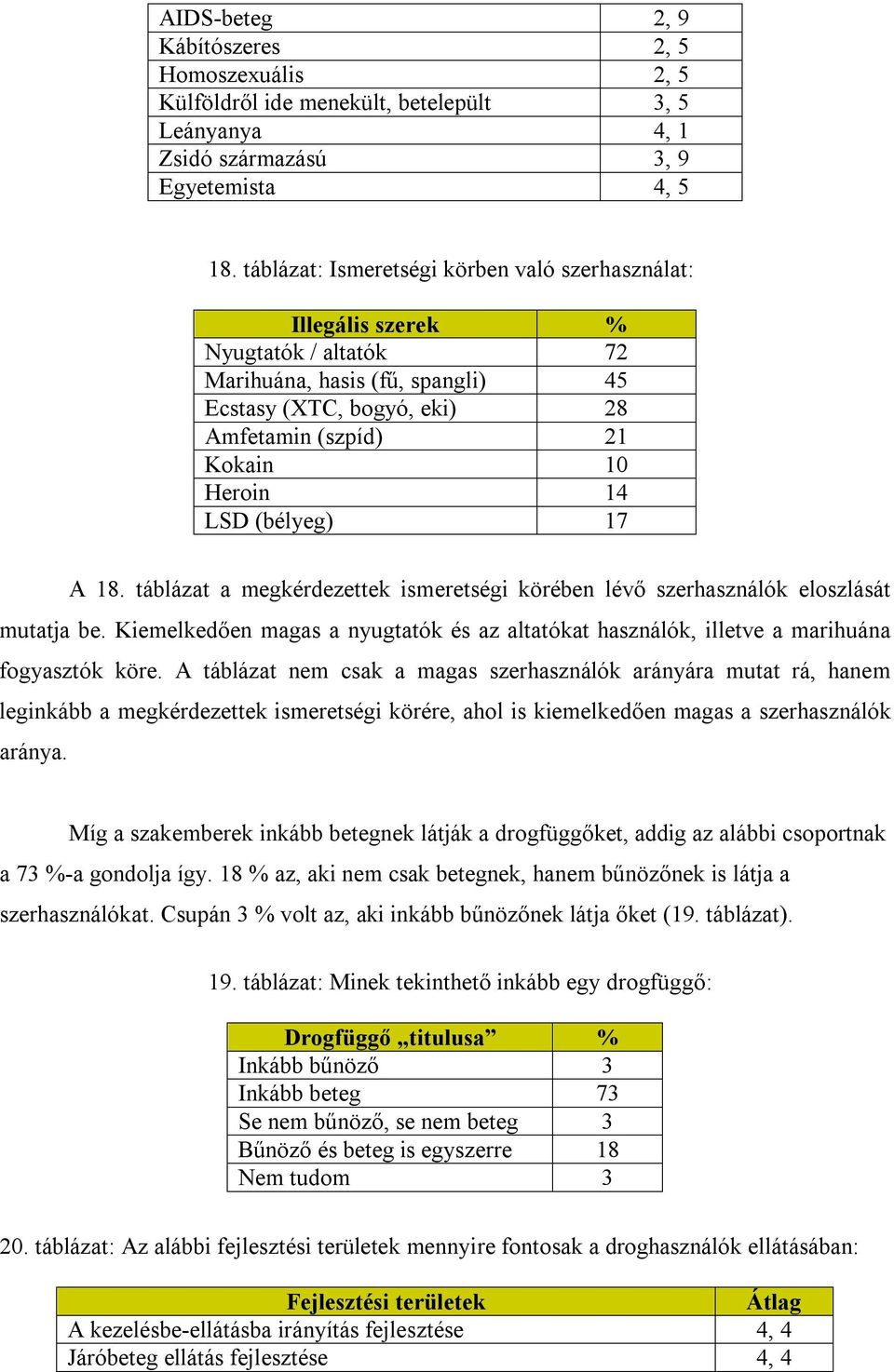 (bélyeg) 17 A 18. táblázat a megkérdezettek ismeretségi körében lévő szerhasználók eloszlását mutatja be. Kiemelkedően magas a nyugtatók és az altatókat használók, illetve a marihuána fogyasztók köre.