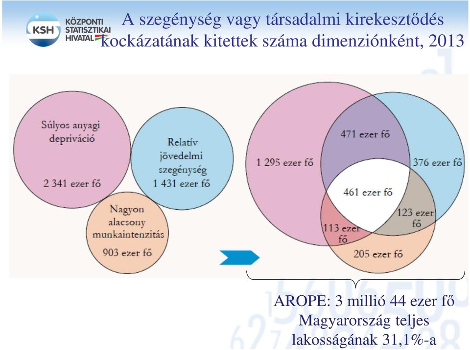 száma dimenziónként, 2013 AROPE: 3
