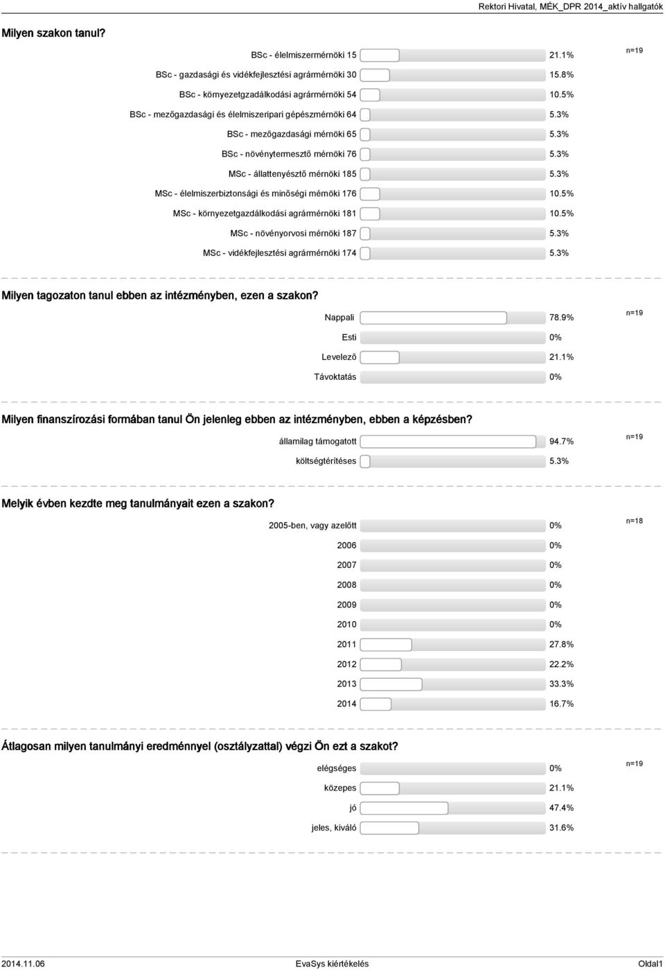 % MSc - élelmiszerbiztonsági és minőségi mérnöki 76 0.% MSc - környezetgazdálkodási agrármérnöki 8 0.% MSc - növényorvosi mérnöki 87.% MSc - vidékfejlesztési agrármérnöki 7.