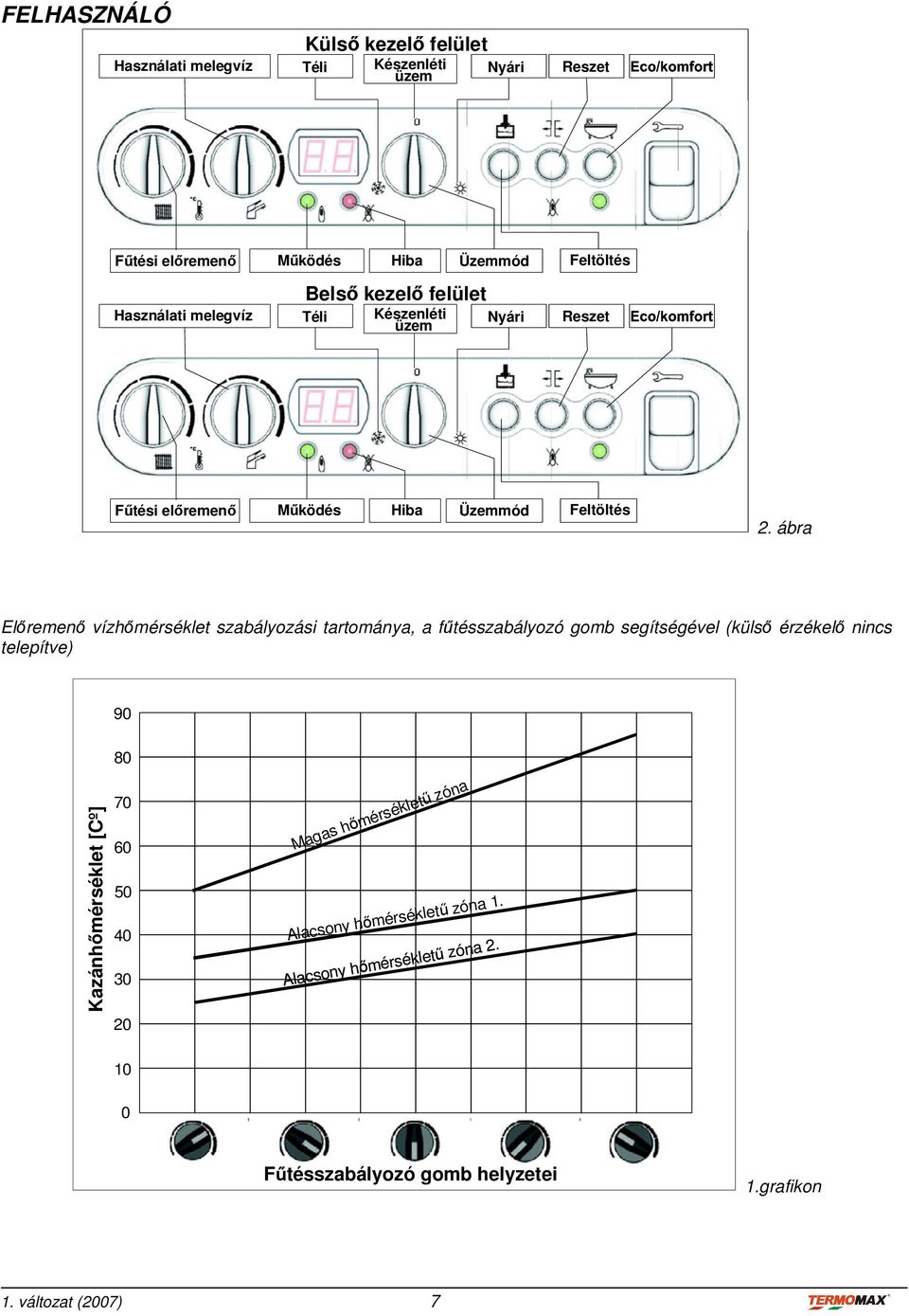 ábra Előremenő vízhőmérséklet szabályozási tartománya, a fűtésszabályozó gomb segítségével (külső érzékelő nincs telepítve) 90 Kazánhőmérséklet