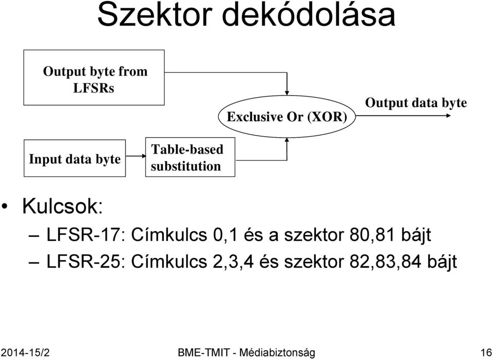 Kulcsok: LFSR-17: Címkulcs 0,1 és a szektor 80,81 bájt LFSR-25: