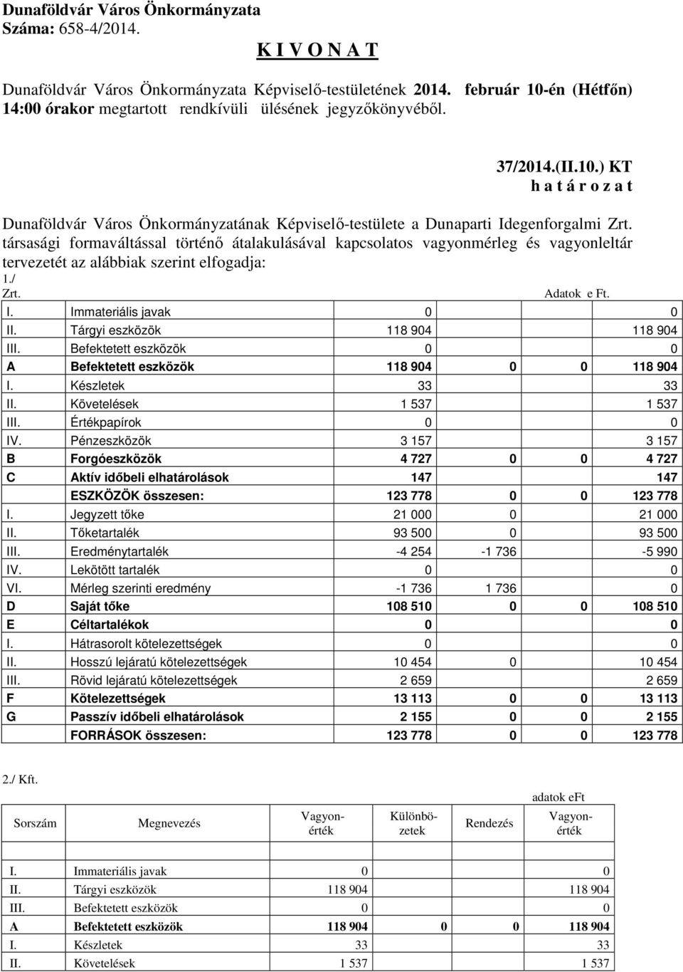 Tárgyi eszközök 118 904 118 904 III. Befektetett eszközök 0 0 A Befektetett eszközök 118 904 0 0 118 904 I. Készletek 33 33 II. Követelések 1 537 1 537 III. Értékpapírok 0 0 IV.