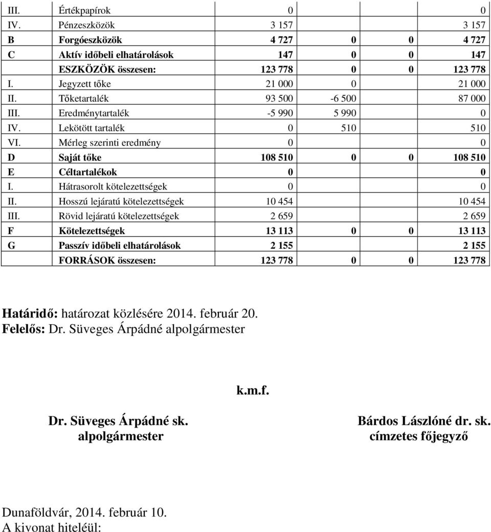 Mérleg szerinti eredmény 0 0 D Saját tőke 108 510 0 0 108 510 E Céltartalékok 0 0 I. Hátrasorolt kötelezettségek 0 0 II. Hosszú lejáratú kötelezettségek 10 454 10 454 III.