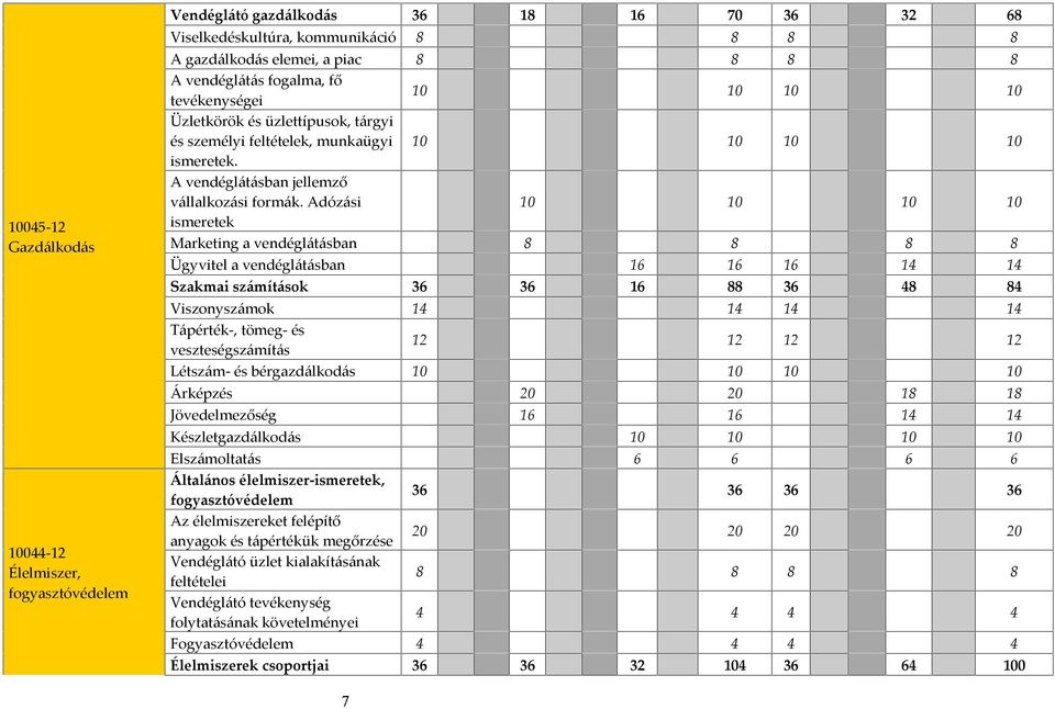 Adózási 10 10 10 10 ismeretek Marketing a vendéglátásban 8 8 8 8 Ügyvitel a vendéglátásban 16 16 16 14 14 Szakmai számítások 36 36 16 88 36 48 84 Viszonyszámok 14 14 14 14 Tápérték-, tömeg- és