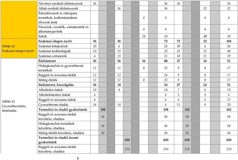 technológiák 10 15 25 25 15 40 Szakmai szituációk 6 15 21 18 11 29 Ételismeret 36 36 16 88 27 24 51 Hidegkonyhai és gyorséttermi termékek 12 12 8 32 9 8 17 Reggeli és uzsonna ételek 12 12 24 9 8 17