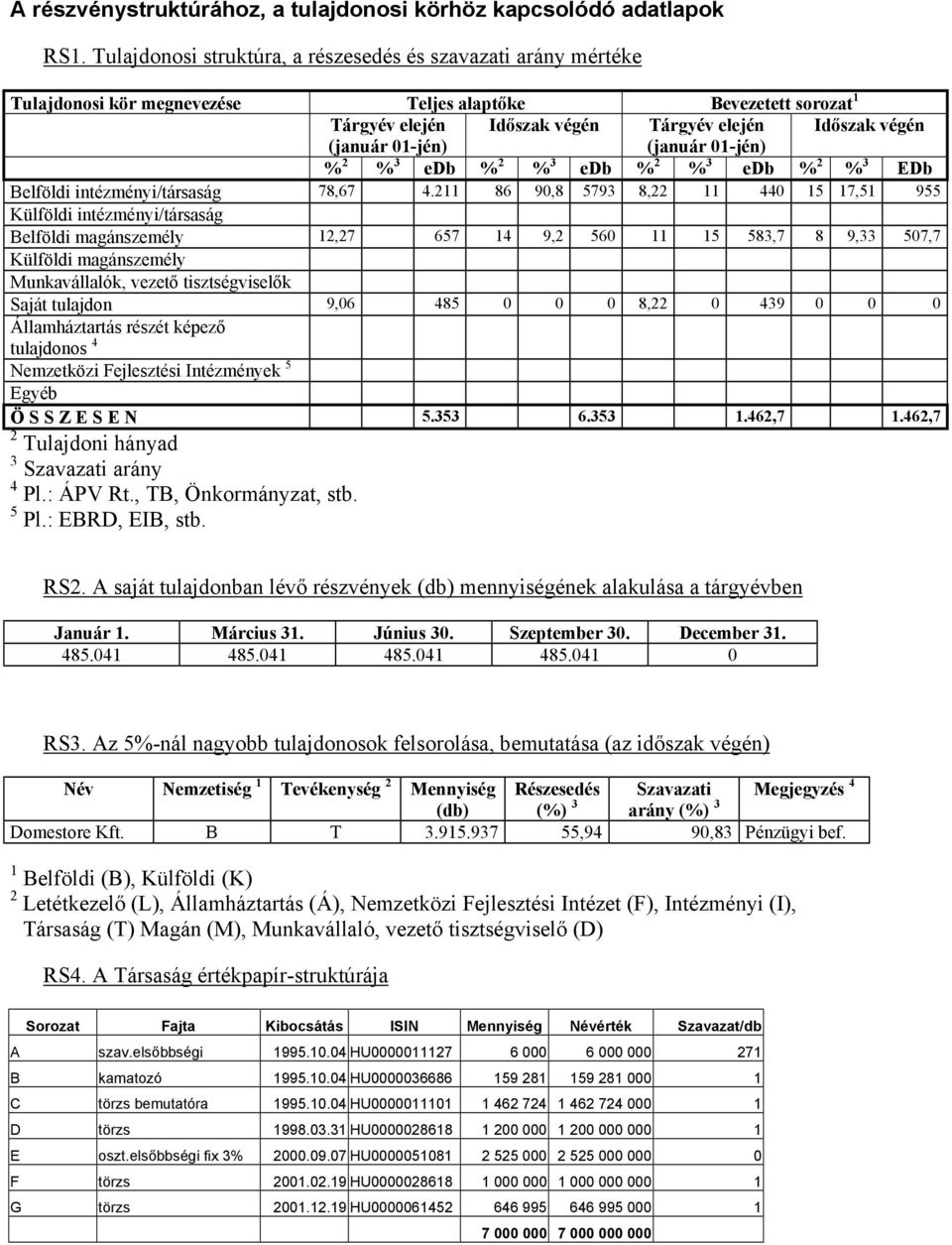 01-jén) (január 01-jén) % 2 % 3 edb % 2 % 3 edb % 2 % 3 edb % 2 % 3 EDb Belföldi intézményi/társaság 78,67 4.