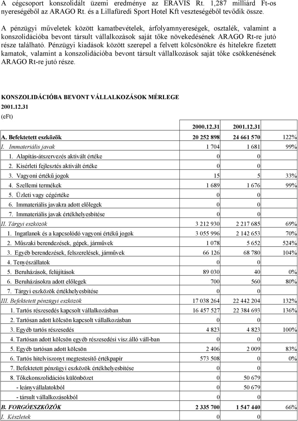 Pénzügyi kiadások között szerepel a felvett kölcsönökre és hitelekre fizetett kamatok, valamint a konszolidációba bevont társult vállalkozások saját tőke csökkenésének ARAGO Rt-re jutó része.