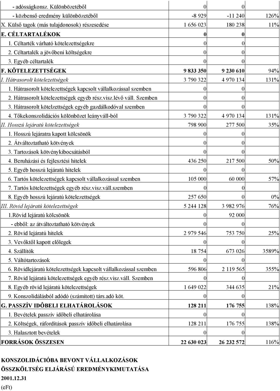 Hátrasorolt kötelezettségek 3 790 322 4 970 134 131% 1. Hátrasorolt kötelezettségek kapcsolt vállalkozással szemben 0 0 2. Hátrasorolt kötelezettségek egyéb rész.visz.lévő váll. Szemben 0 0 3.