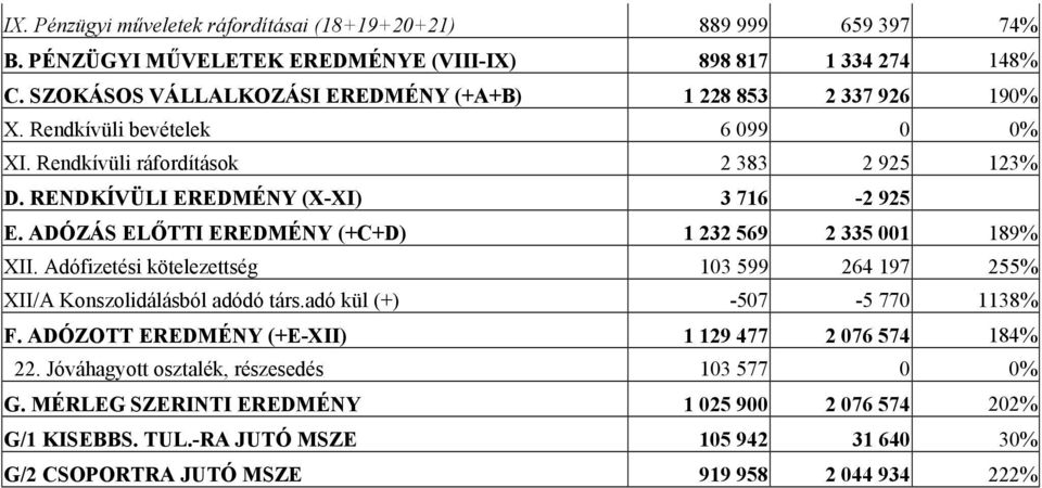 ADÓZÁS ELŐTTI EREDMÉNY (+C+D) 1 232 569 2 335 001 189% XII. Adófizetési kötelezettség 103 599 264 197 255% XII/A Konszolidálásból adódó társ.adó kül (+) -507-5 770 1138% F.