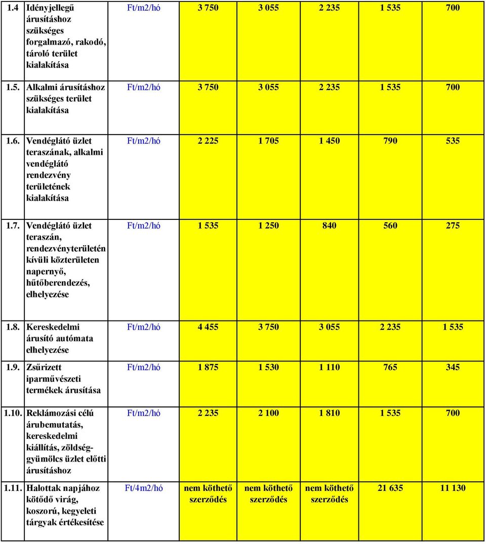 5 1 450 790 535 1.7. Vendéglátó üzlet teraszán, rendezvényterületén kívüli közterületen napernyő, hűtőberendezés, 1 535 1 250 840 560 275 1.8. Kereskedelmi árusító autómata 1.9. Zsűrizett iparművészeti termékek árusítása 1.