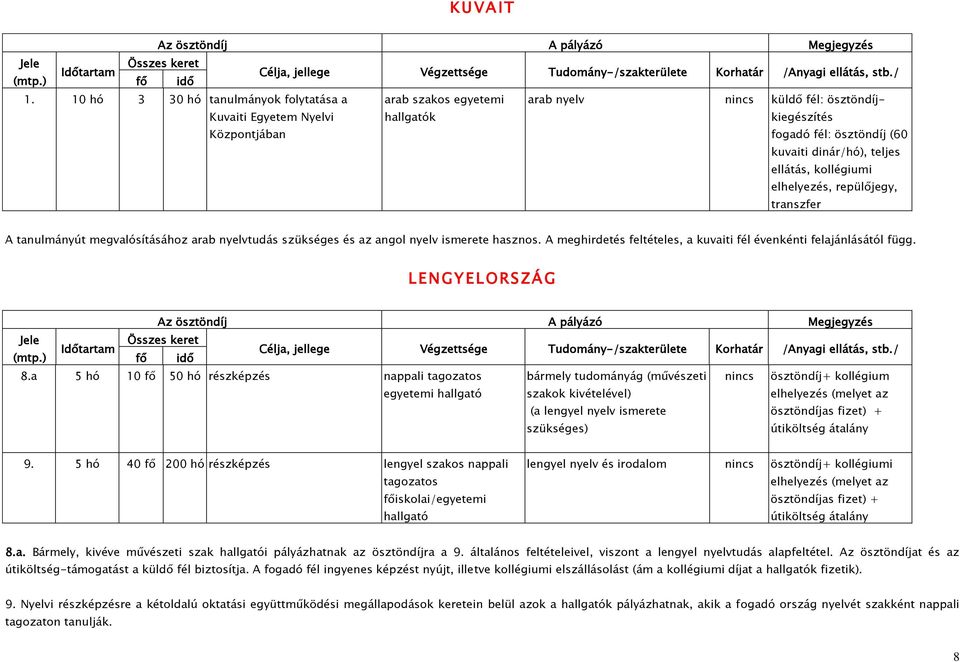 ellátás, kollégiumi elhelyezés, repülőjegy, transzfer A tanulmányút megvalósításához arab nyelvtudás szükséges és az angol nyelv ismerete hasznos.