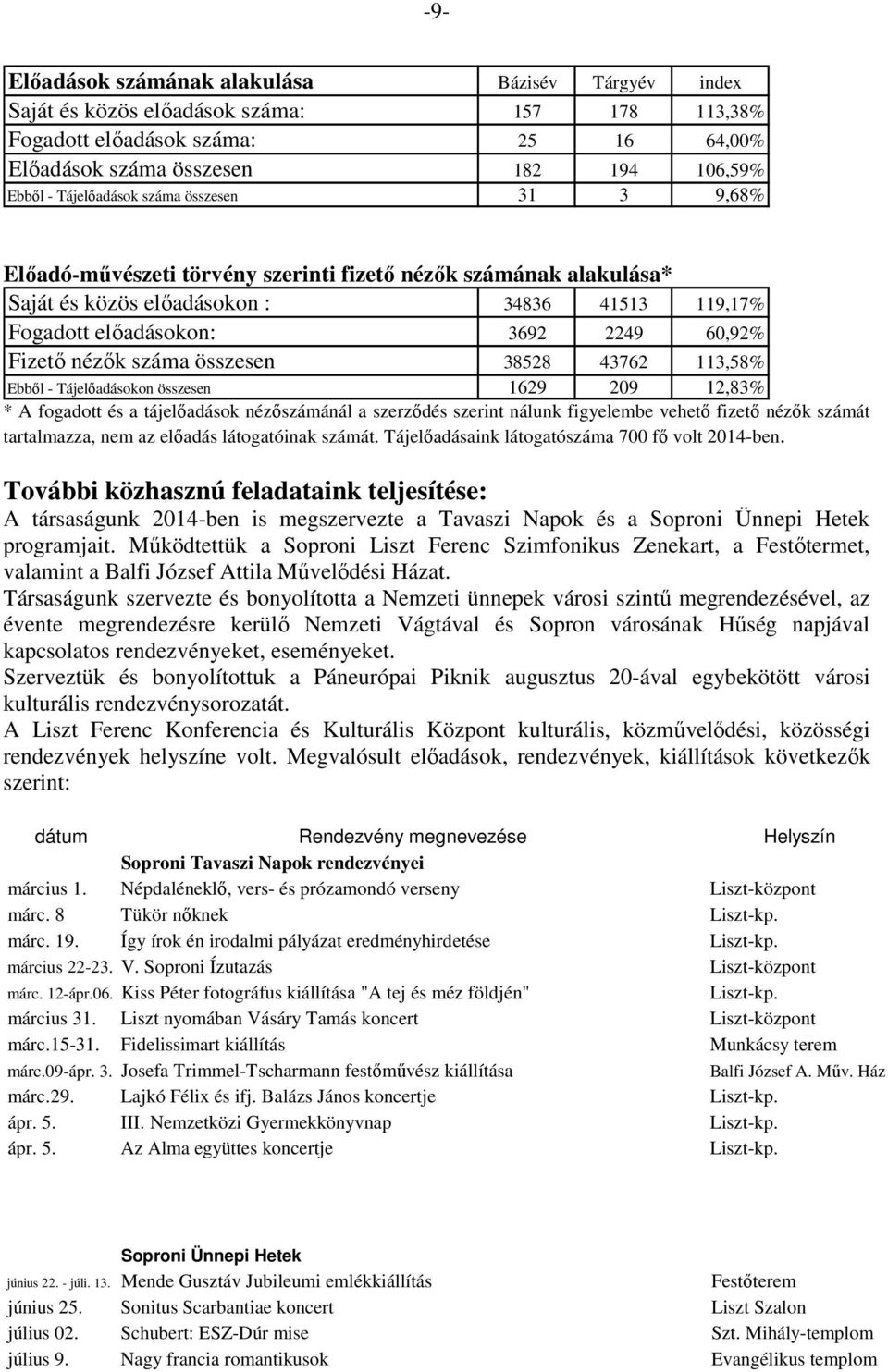 Fizető nézők száma összesen 38528 43762 113,58% Ebből - Tájelőadásokon összesen 1629 209 12,83% * A fogadott és a tájelőadások nézőszámánál a szerződés szerint nálunk figyelembe vehető fizető nézők