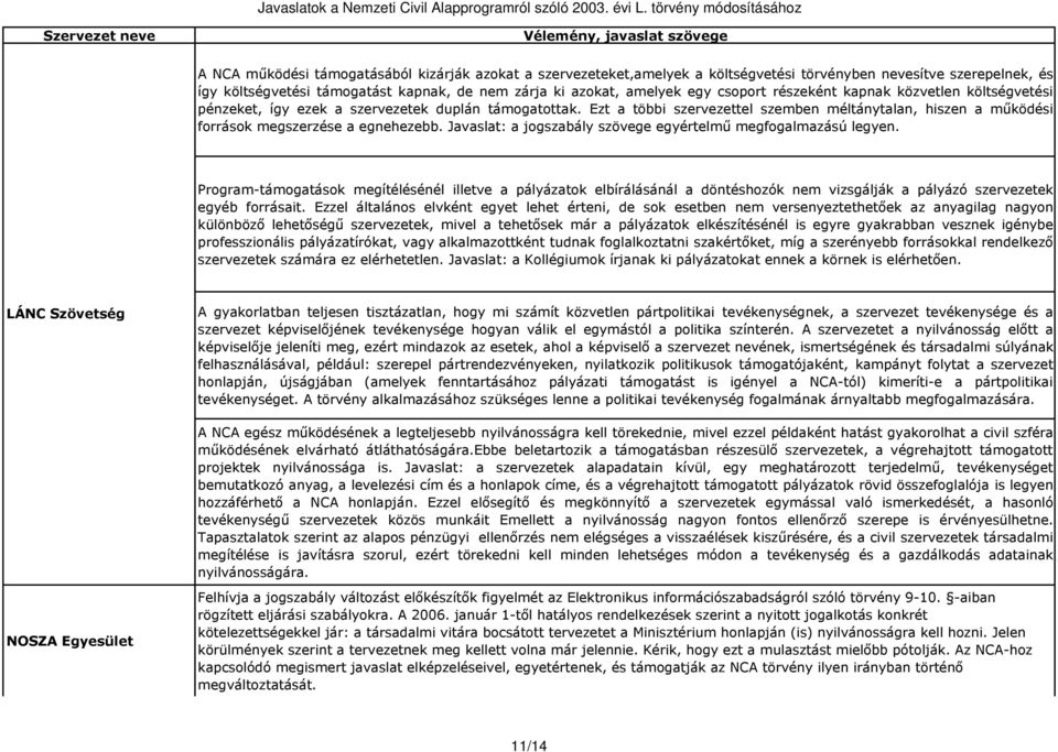 Ezt a többi szervezettel szemben méltánytalan, hiszen a működési források megszerzése a egnehezebb. Javaslat: a jogszabály szövege egyértelmű megfogalmazású legyen.