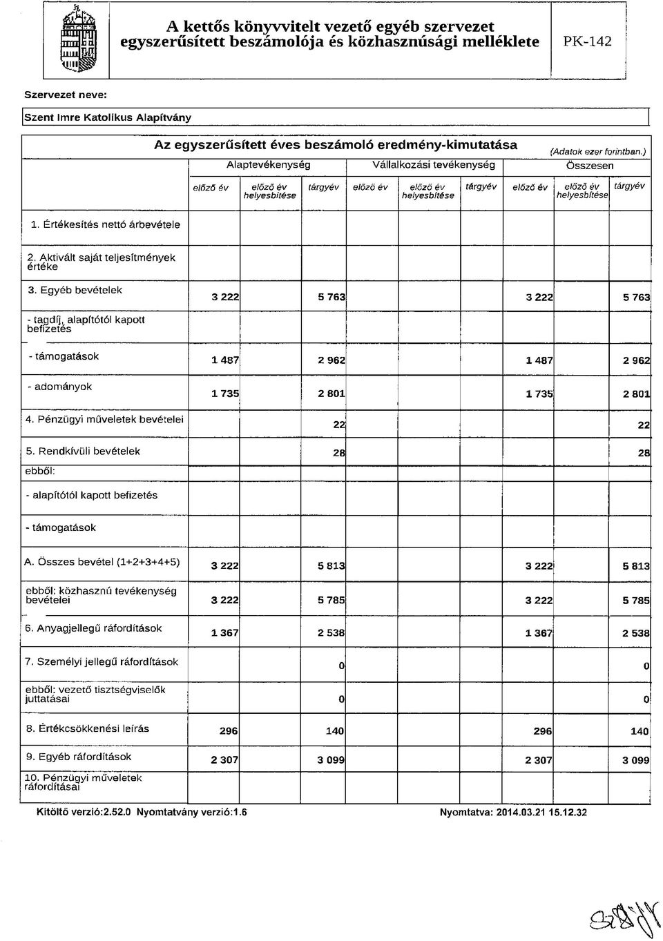 Aktivált saját teljesítmények értéke 3. Egyéb bevételek 3 222 5 763 3 222 5 763 tagdíj, alapítótól kapott befizetés - támogatások - adományok 4.