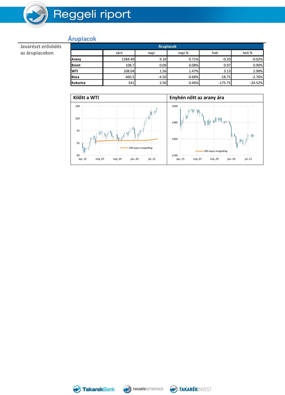 56 1.47% 3.13 2.98% Búza 660.5-4.50-0.68% -18.75-2.76% Kukorica 541 2.50 0.46% -175.