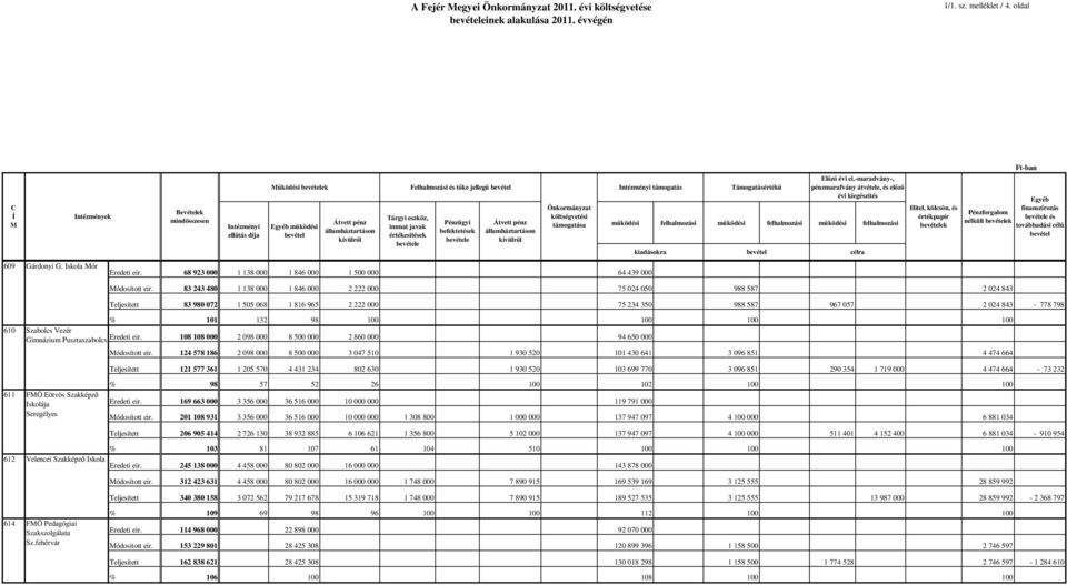 Felhalmozási és tıke jellegő bevétel Pénzügyi befektetések bevétele Átvett pénz államháztartáson kívülrıl Önkormányzat költségvetési támogatása Intézményi támogatás 68 923 000 1 138 000 1 846 000 1