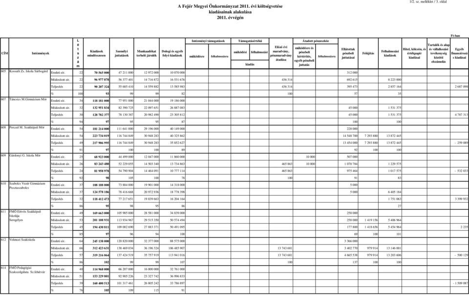 mőködési kiadás felhalmozási Elızı évi maradvány, pénzmaradvány átadása Átadott pénzeszköz mőködésre és pénzbeli kértérítés, egyéb pénzbeli juttatás 605 Kossuth Önkormányzat Zs.