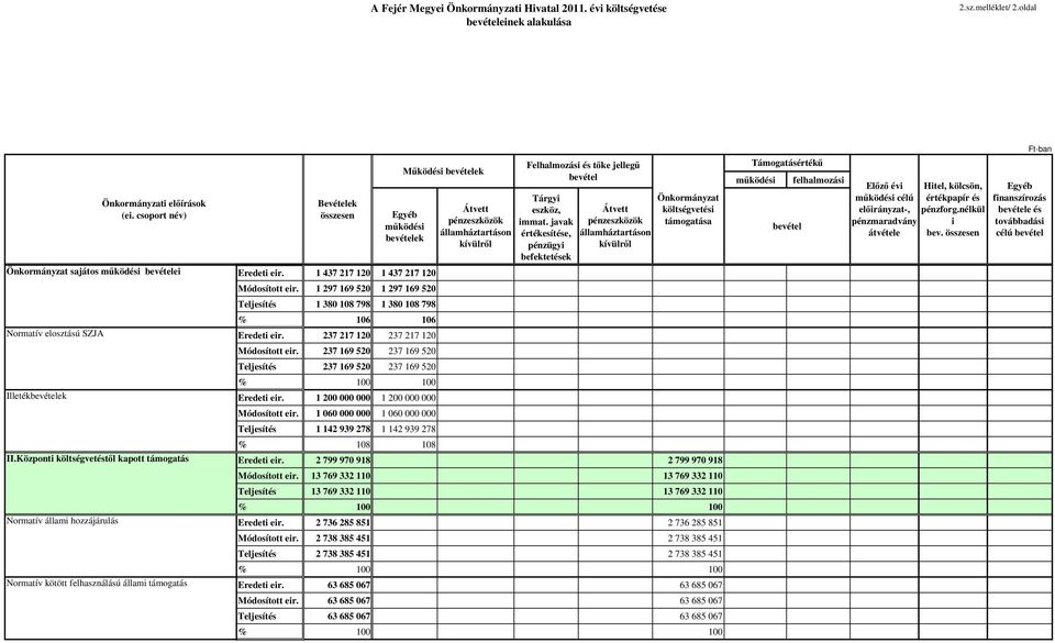Központi költségvetéstıl kapott támogatás Normatív állami hozzájárulás Normatív kötött felhasználású állami támogatás Bevételek összesen Egyéb mőködési bevételek 1 437 217 120 1 437 217 120