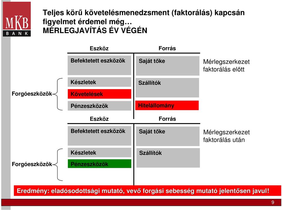 Eszköz Befektetett eszközök Készletek Hitelállomány Forrás Saját tőke Szállítók Mérlegszerkezet faktorálás után