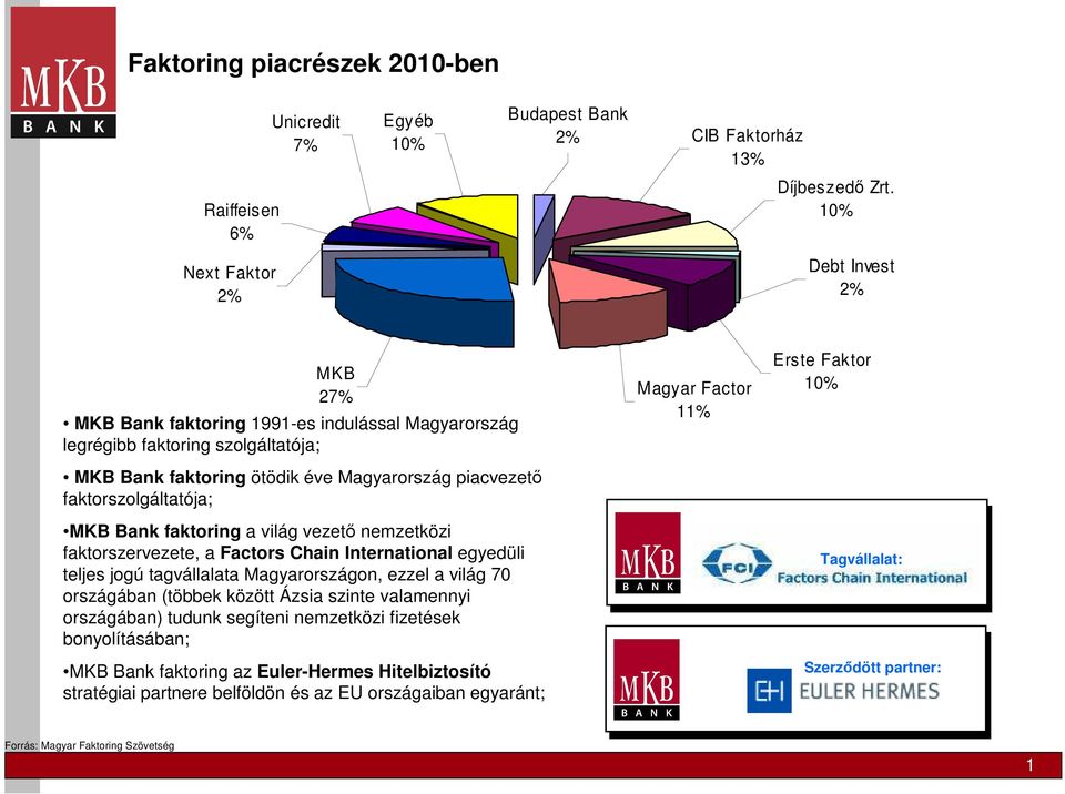 faktorszolgáltatója; MKB Bank faktoring a világ vezető nemzetközi faktorszervezete, a Factors Chain International egyedüli teljes jogú tagvállalata Magyarországon, ezzel a világ 70 országában (többek