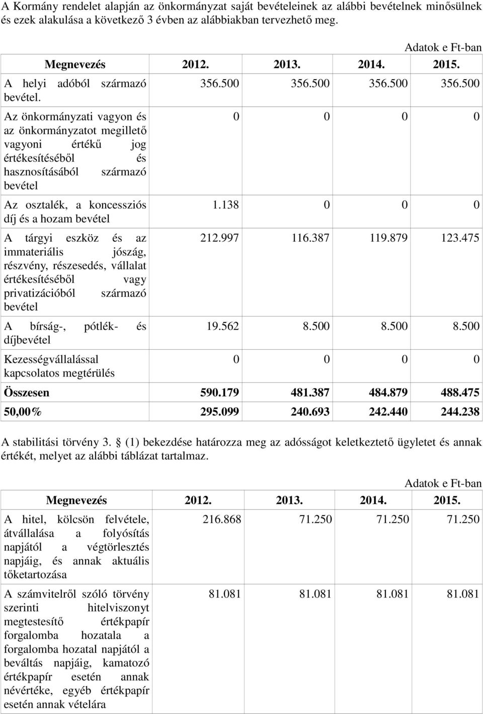 Az önkormányzati vagyon és az önkormányzatot megilletı vagyoni értékő jog értékesítésébıl és hasznosításából származó bevétel Az osztalék, a koncessziós díj és a hozam bevétel A tárgyi eszköz és az