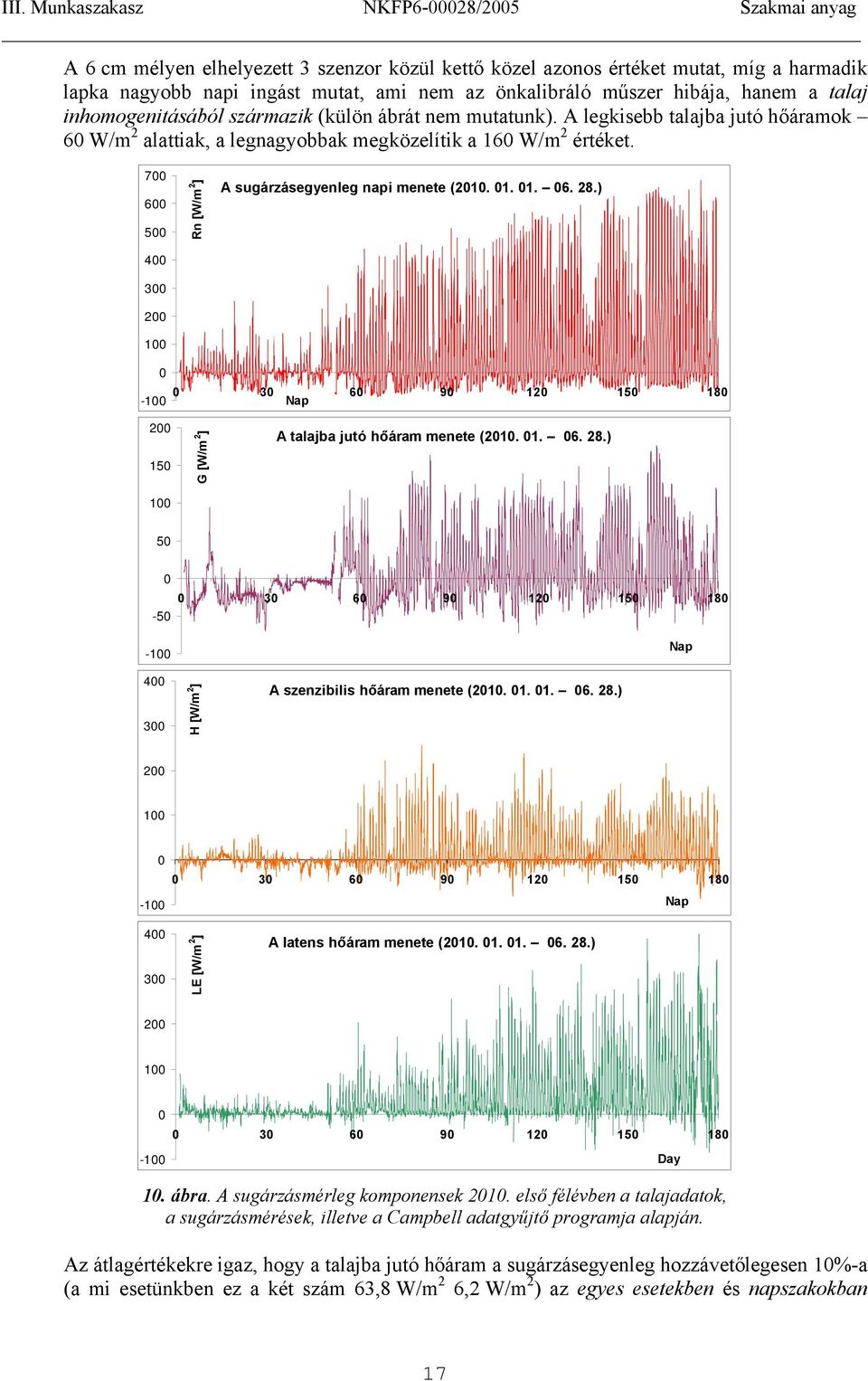 1. 1. 6. 28.) -1 3 6 9 12 15 18 Nap 2 15 1 G [W/m 2 ] A talajba jutó hőáram menete (21. 1. 6. 28.) 5 3 6 9 12 15 18-5 -1 Nap 4 3 H [W/m 2 ] A szenzibilis hőáram menete (21. 1. 1. 6. 28.) 2 1 3 6 9 12 15 18-1 Nap 4 3 LE [W/m 2 ] A latens hőáram menete (21.