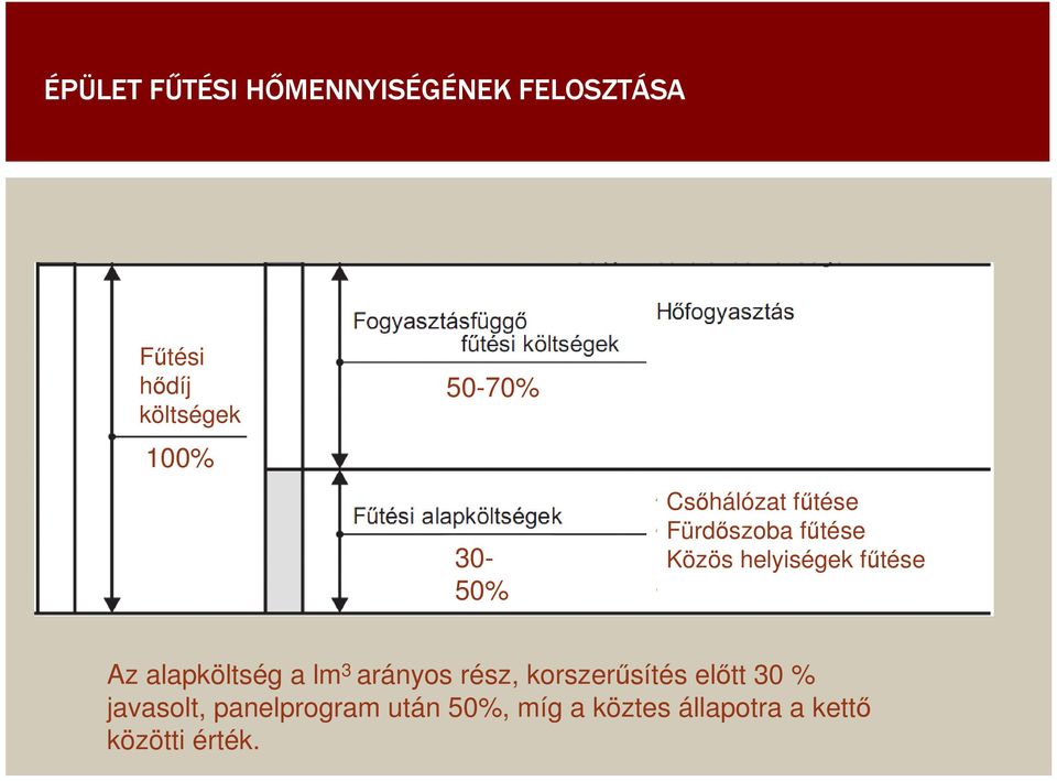 főtése Az alapköltség a lm 3 arányos rész, korszerősítés elıtt 30 %