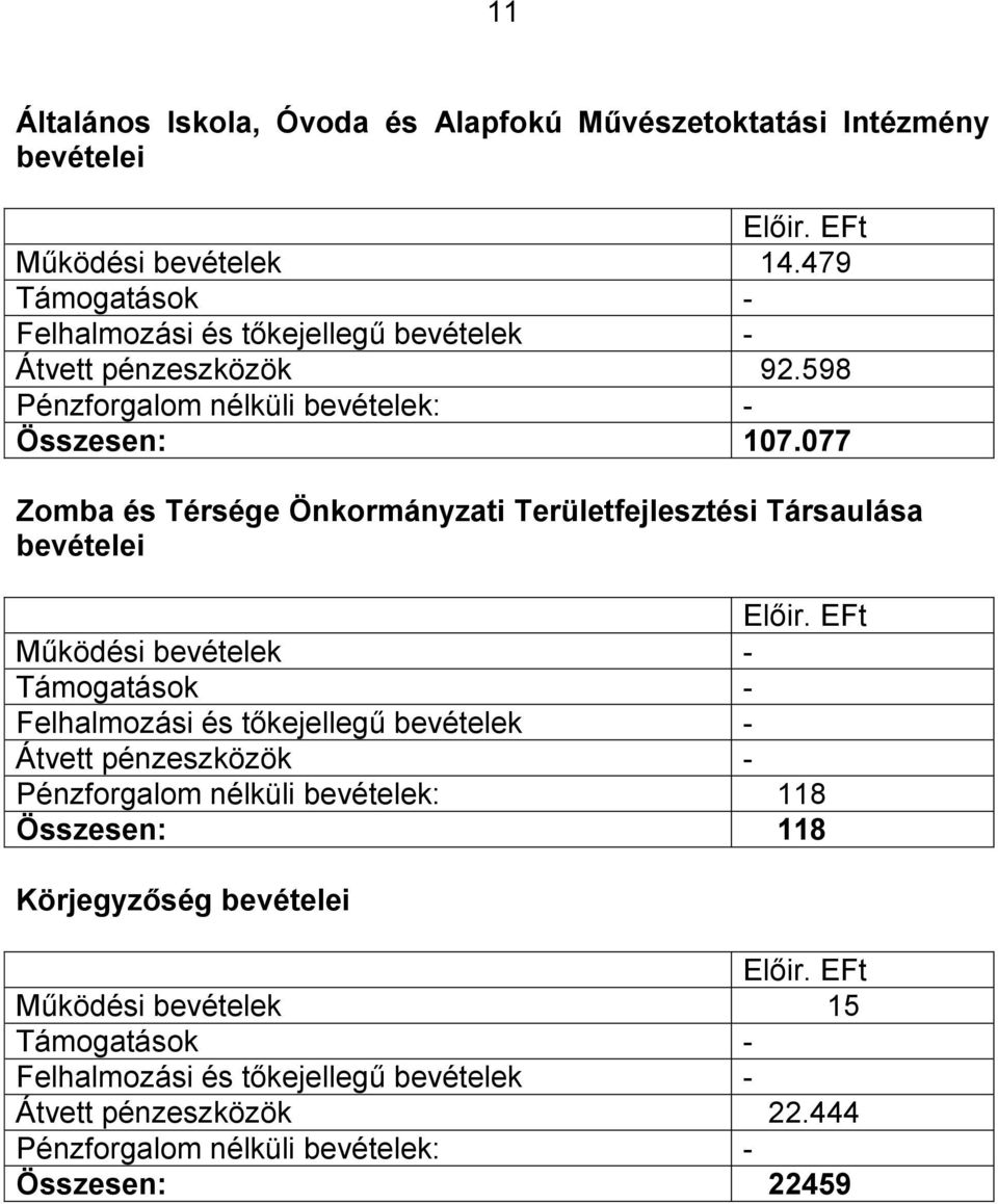 077 Zomba és Térsége Önkormányzati Területfejlesztési Társaulása bevételei Előir.