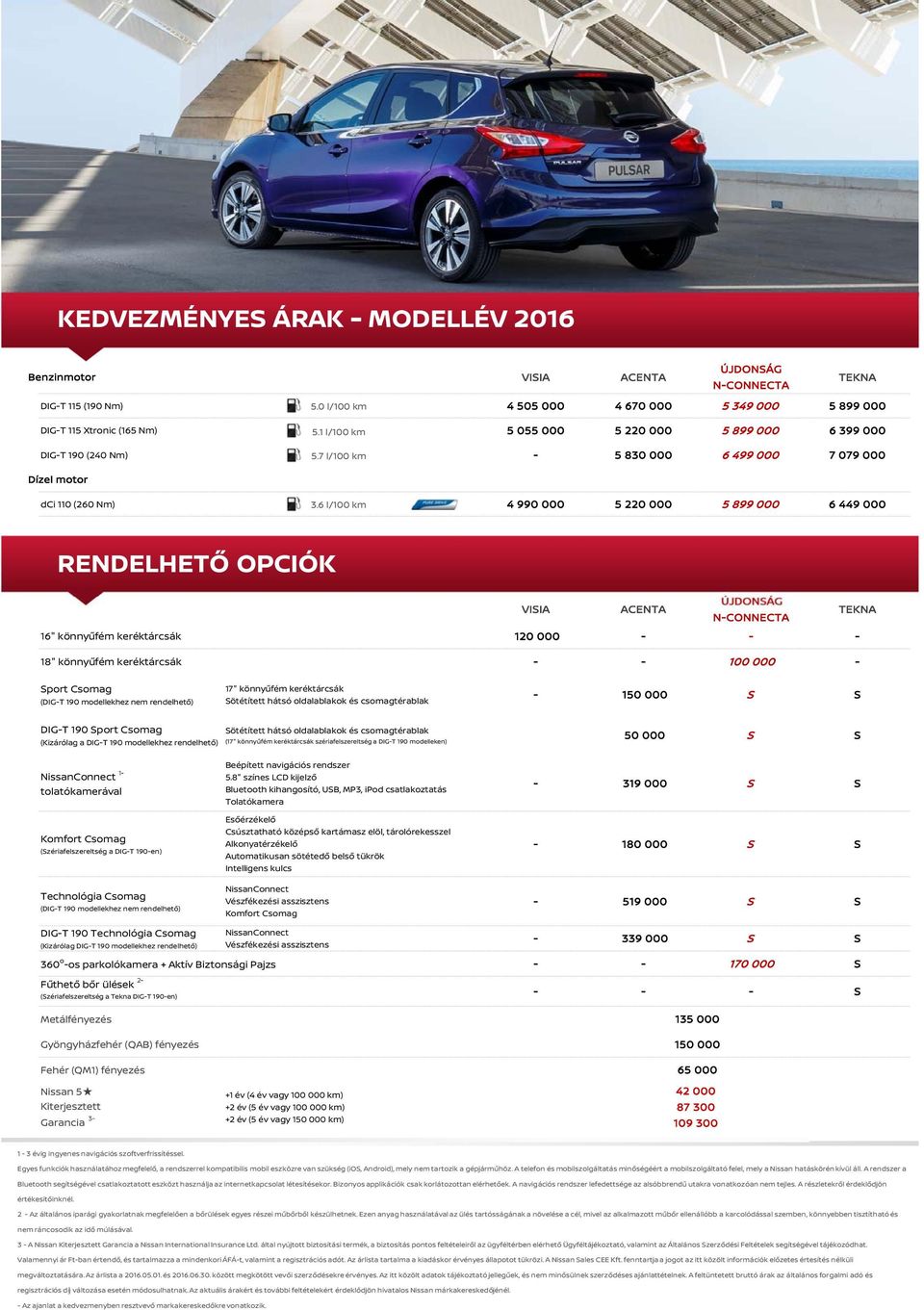 6 l/100 km 4 990 000 5 220 000 5 899 000 6 449 000 TEKNA RENDELHETŐ OCIÓK VISIA ACENTA ÚJDONSÁG NCONNECTA 16" könnyűfém keréktárcsák 120 000 18" könnyűfém keréktárcsák 100 000 TEKNA Sport Csomag