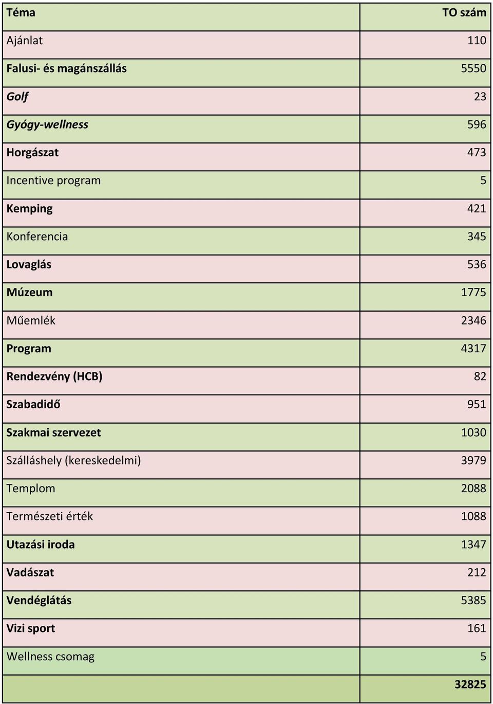 Rendezvény (HCB) 82 Szabadidő 951 Szakmai szervezet 1030 Szálláshely (kereskedelmi) 3979 Templom 2088