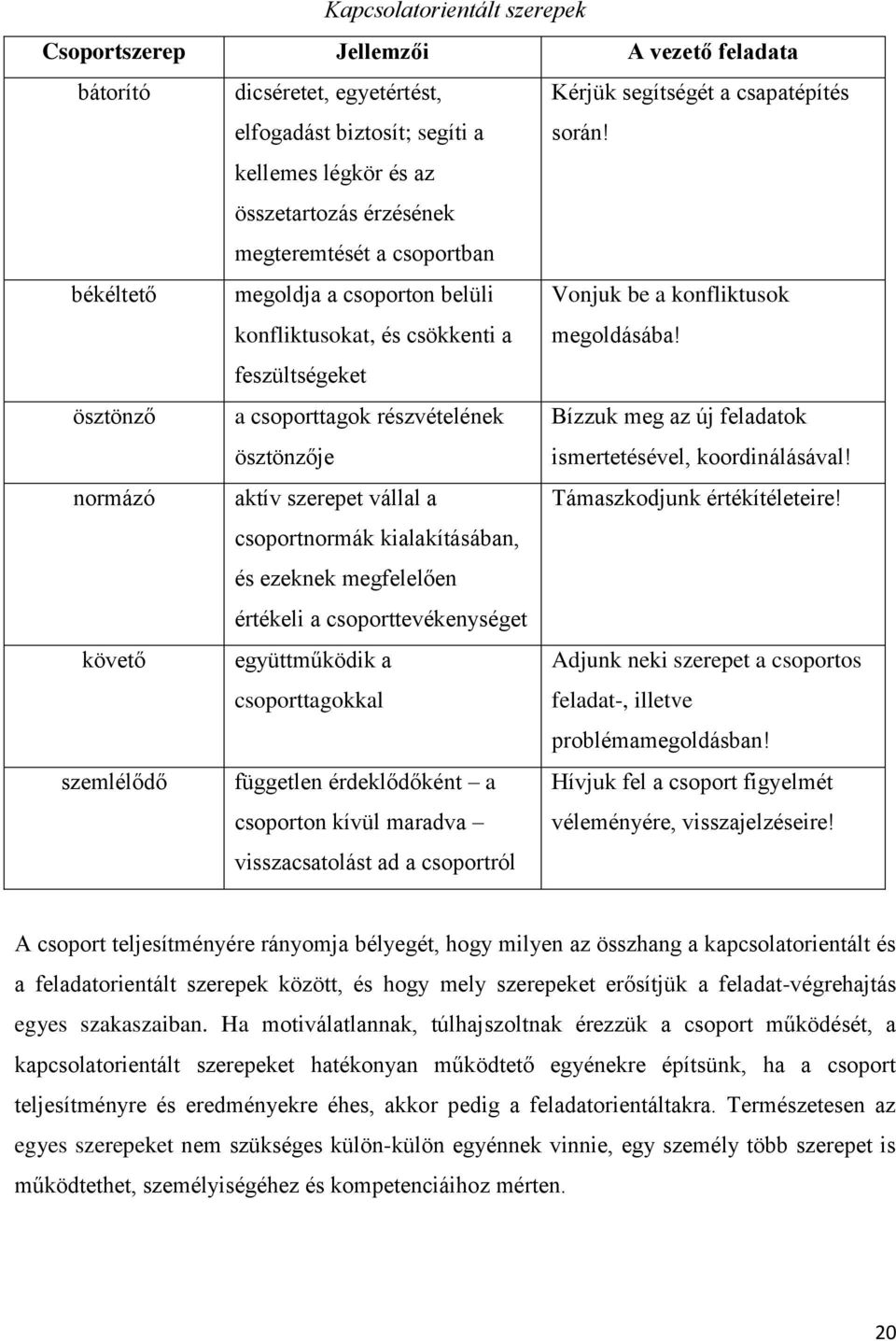 feszültségeket ösztönző a csoporttagok részvételének ösztönzője Bízzuk meg az új feladatok ismertetésével, koordinálásával! normázó aktív szerepet vállal a Támaszkodjunk értékítéleteire!