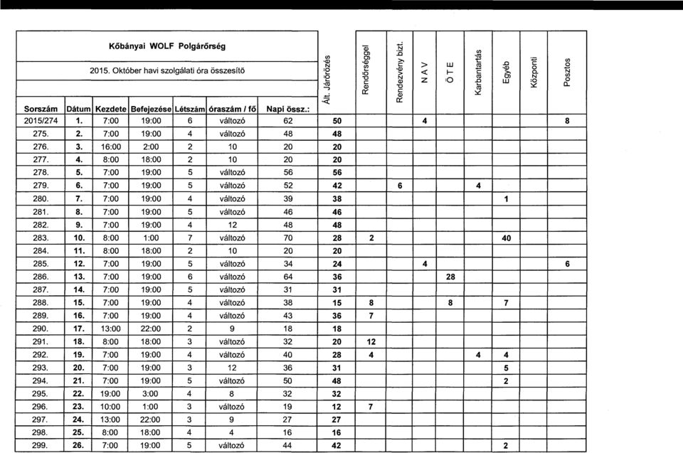 3. 16:00 2:00 2 10 20 20 277. 4. 8:00 18:00 2 10 20 20 278. 5. 7:00 19:00 5 változó 56 56 279. 6. 7:00 19:00 5 változó 52 42 6 4 280. 7. 7:00 19:00 4 változó 39 38 1 281. 8. 7:00 19:00 5 változó 46 46 282.