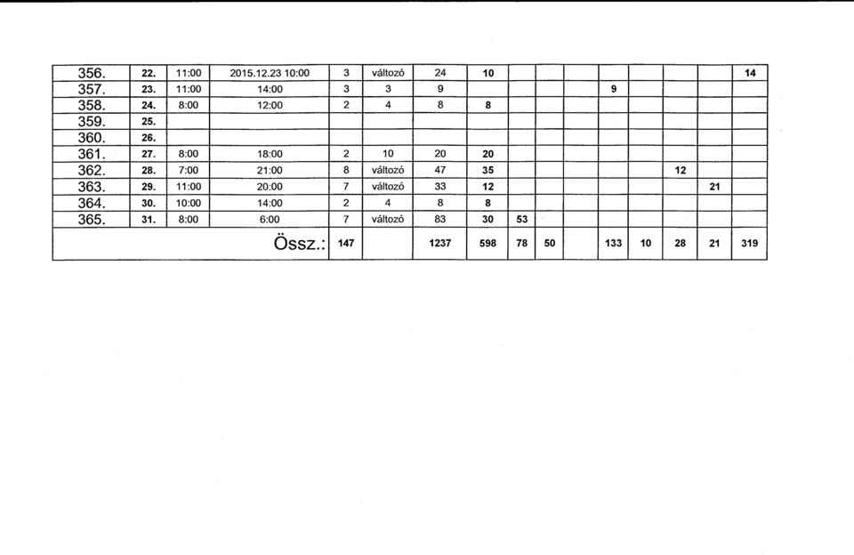 7:00 21:00 8 változó 47 35 12 363. 29. 11:00 20:00 7 változó 33 12 21 364. 30.