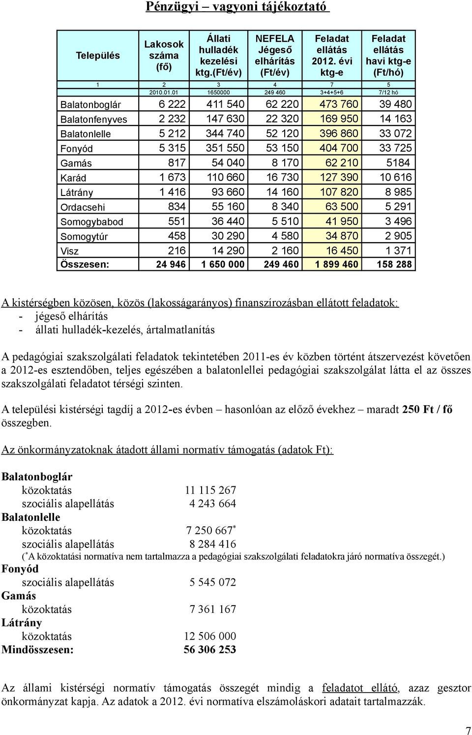 .01.01 1650000 249 460 3+4+5+6 7/12 hó Balatonboglár 6 222 411 540 62 220 473 760 39 480 Balatonfenyves 2 232 147 630 22 320 169 950 14 163 Balatonlelle 5 212 344 740 52 120 396 860 33 072 Fonyód 5