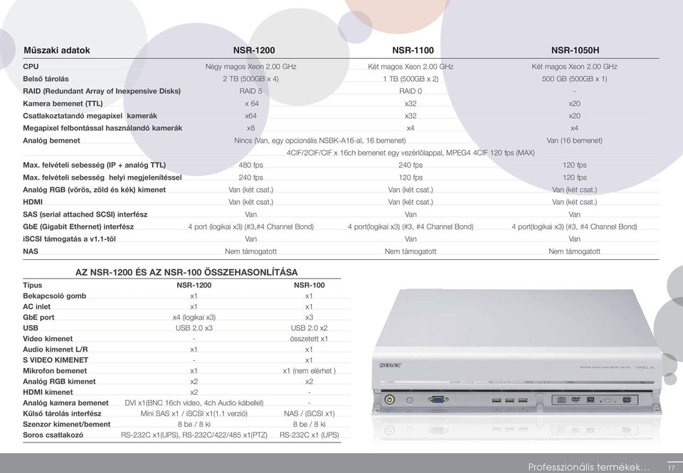 00 GHz Belsô tárolás 2 TB (500GB x 4) 1 TB (500GB x 2) 500 GB (500GB x 1) RAID (Redundant Array of Inexpensive Disks) RAID 5 RAID 0 - bemenet (TTL) x 64 x32 x20 Csatlakoztatandó megapixel kamerák x64