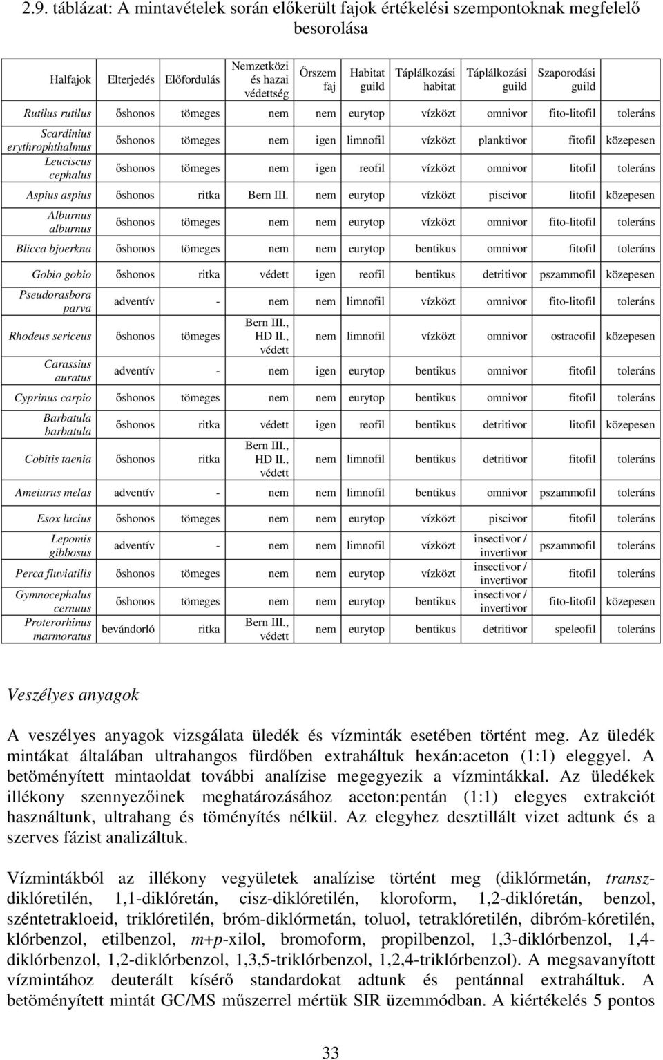 igen limnofil vízközt planktivor fitofil közepesen shonos tömeges nem igen reofil vízközt omnivor litofil toleráns Aspius aspius shonos ritka Bern III.