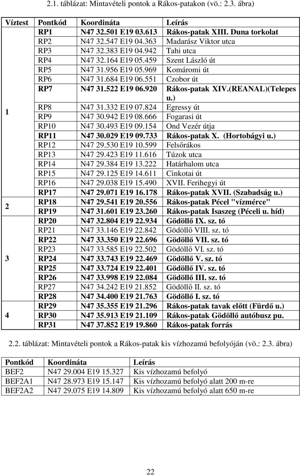 920 Rákos-patak XIV.(REANAL)(Telepes u.) 1 RP8 N47 31.332 E19 07.824 Egressy út RP9 N47 30.942 E19 08.666 Fogarasi út RP10 N47 30.493 E19 09.154 Ond Vezér útja RP11 N47 30.029 E19 09.