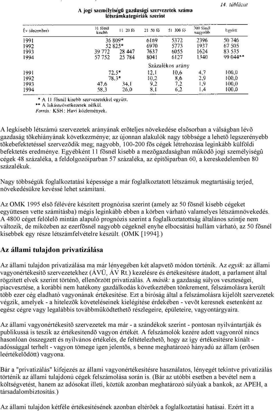 Egyébként 11 fõsnél kisebb a mezõgazdaságban mûködõ jogi személyiségû cégek 48 százaléka, a feldolgozóiparban 57 százaléka, az építõiparban 60, a kereskedelemben 80 százalékuk.