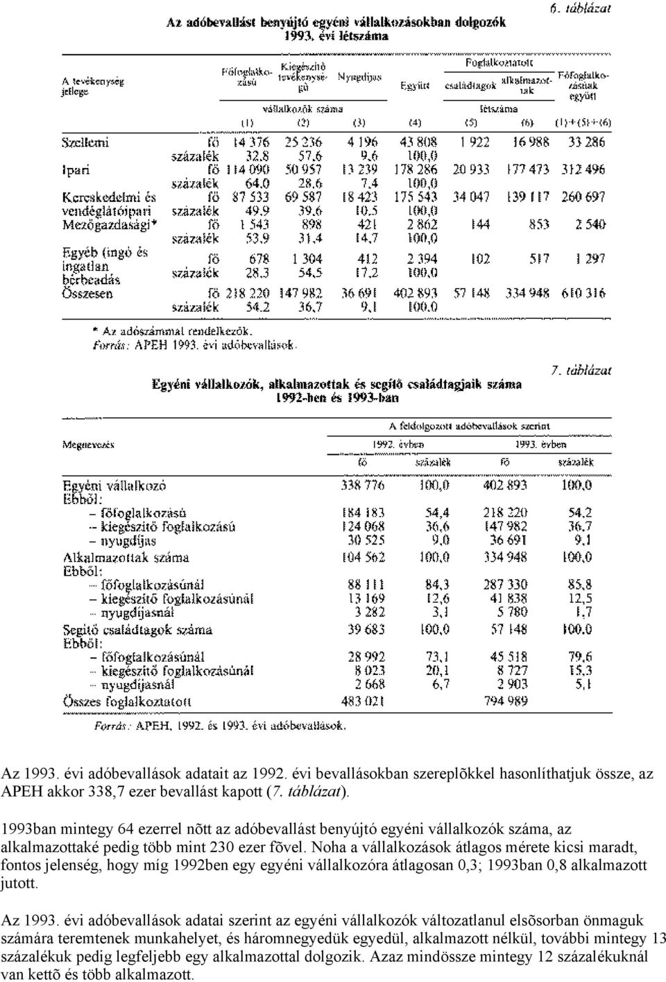 Noha a vállalkozások átlagos mérete kicsi maradt, fontos jelenség, hogy míg 1992ben egy egyéni vállalkozóra átlagosan 0,3; 1993ban 0,8 alkalmazott jutott. Az 1993.