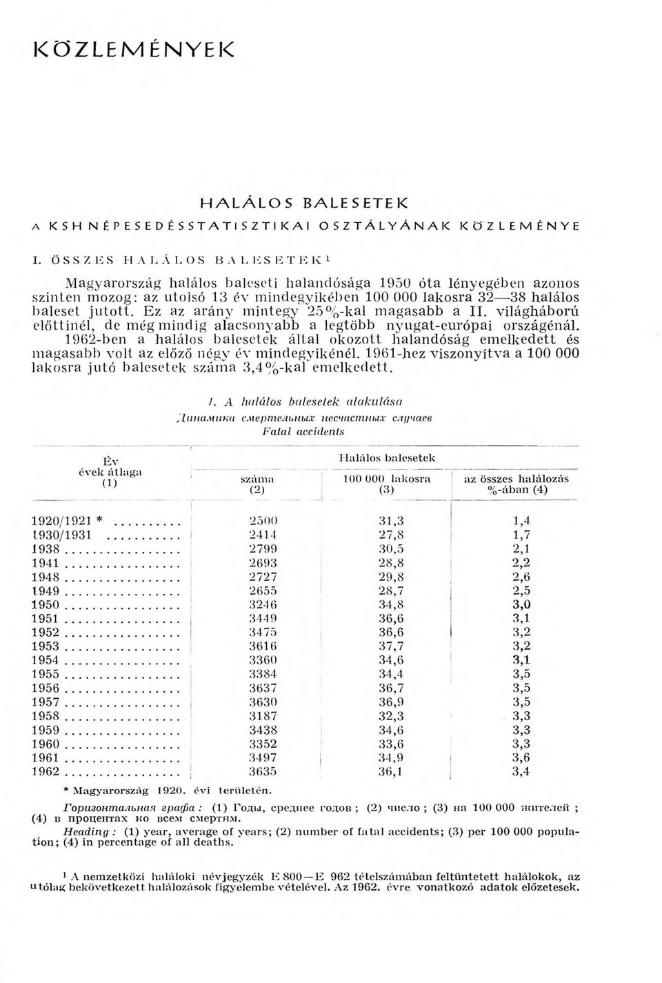 lakosra 32 38 halálos baleset jutott. Ez az arány mintegy 25%-kal magasabb a II.