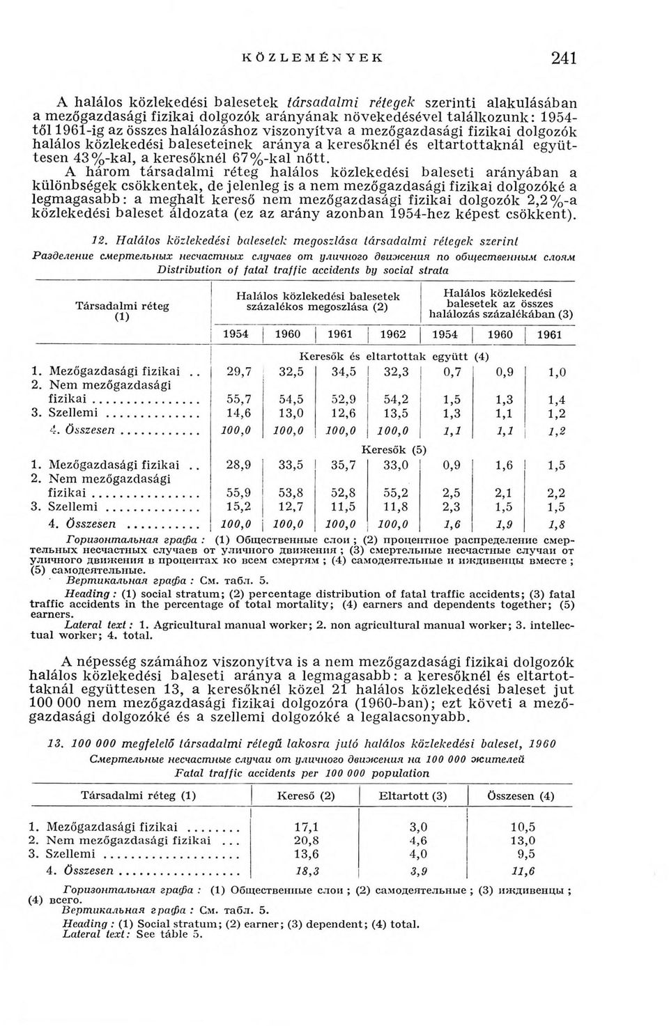 A három tá rsa d alm i réteg halálos közlekedési baleseti ará n y áb an a különbségek csökkentek, de jelenleg is a nem m ezőgazdasági fizikai dolgozóké a legm agasabb: a m eghalt kereső nem m