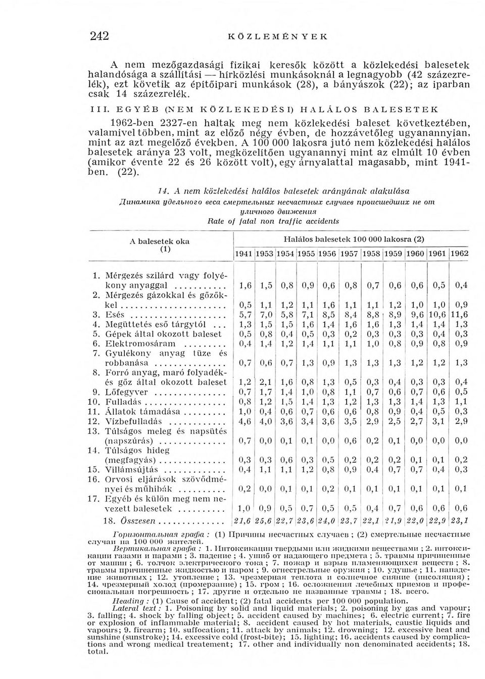 EGYÉB (NEM KÖZLEKEDÉSI) HALÁLOS BALESETEK 1962-ben 2327-en haltak meg nem közlekedési baleset következtében, valamivel többen, mint az előző négy évben, de hozzávetőleg ugyanannyian, mint az azt