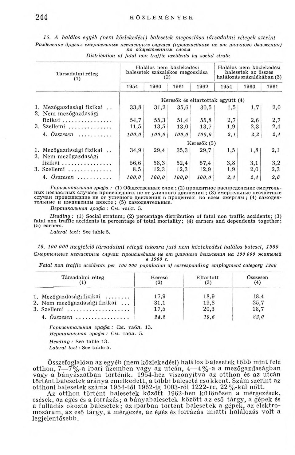 Distribution of fatal non traffic accidents by social strata Горизонтальная графа : (1) Общественные слон ; (2) процентное распределение смертельных несчастных случаев происшедших не от уличного