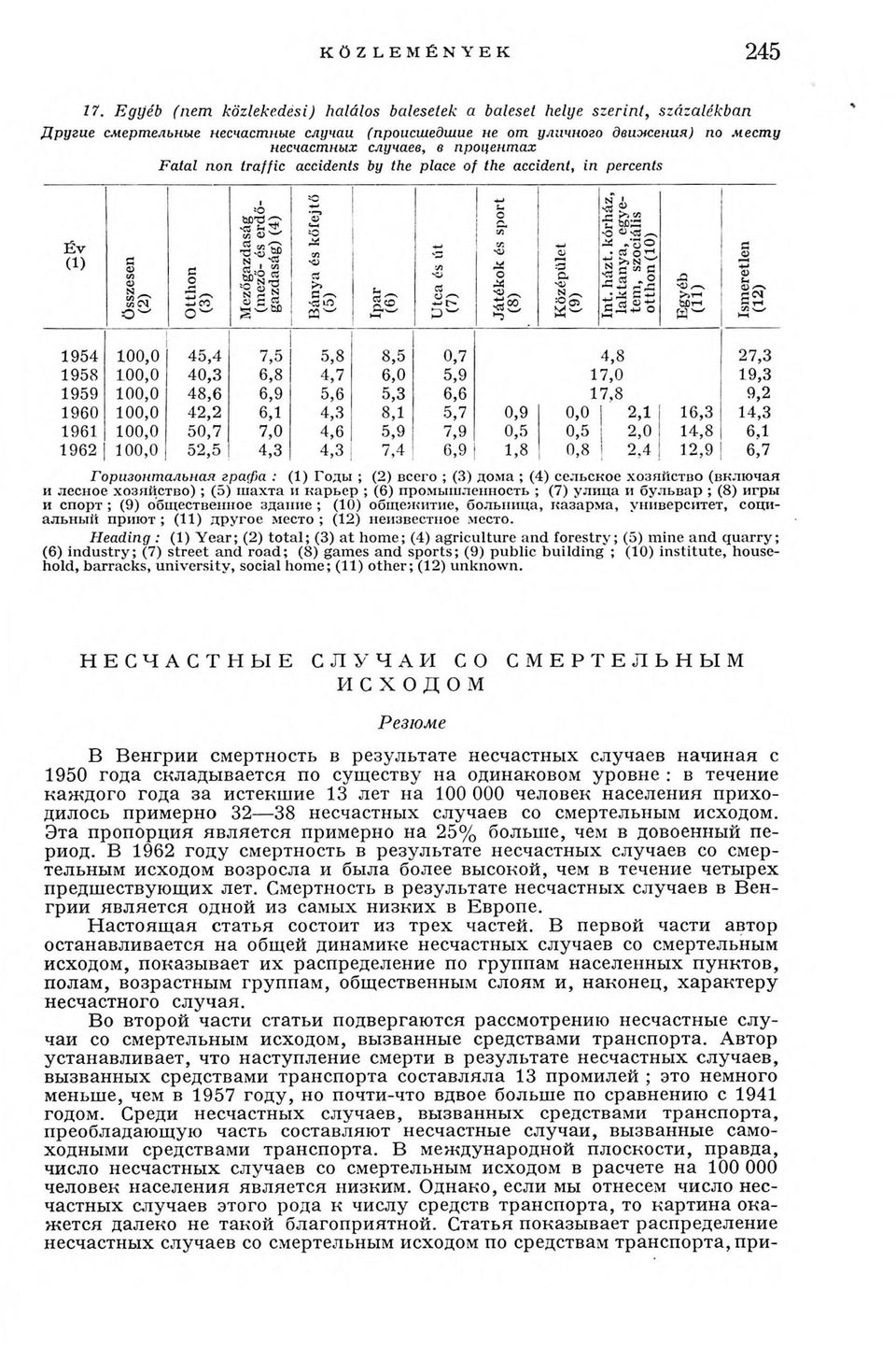 Fatal non traffic accidents by the place of the accident, in percents Горизонтальная графа : (1) Годы ; (2) всего ; (3) дома ; (4) сельское хозяйство (включая и лесное хозяйство) ; (5) шахта и карьер